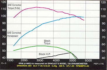 Aerocharger Turbocharger Dyno Sheet